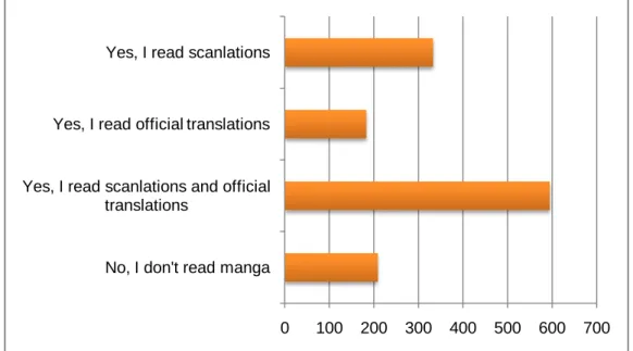 Figura 7. Número de respostas à pergunta “Do you read manga?” 