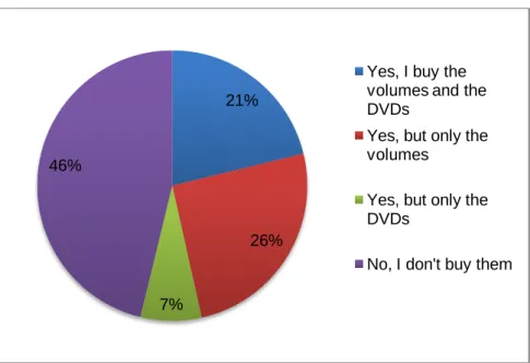 Figura 8. Percentagem de respostas à pergunta “Do you buy the manga volumes and/or  the anime DVDs of your favorite series?” 