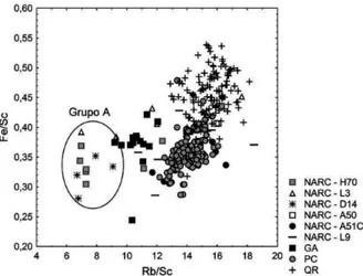 fig.  12  –  Rb/Sc  vs  Fe/Sc  nas  ânforas  do  NARC  segundo  a  tipologia  e  comparação  com  os  centros  produtores  PC,  QR  e  GA