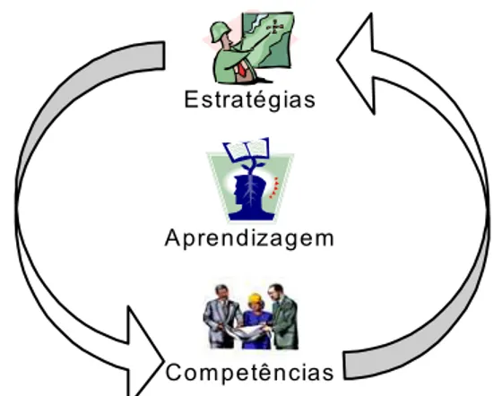 Figura 3 – As estratégias definem as competências que Redefinem as estratégias  pela aprendizagem