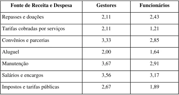 FIGURA 6 - Usuários - Dados sobre a cobrança de serviços nos telecentros 