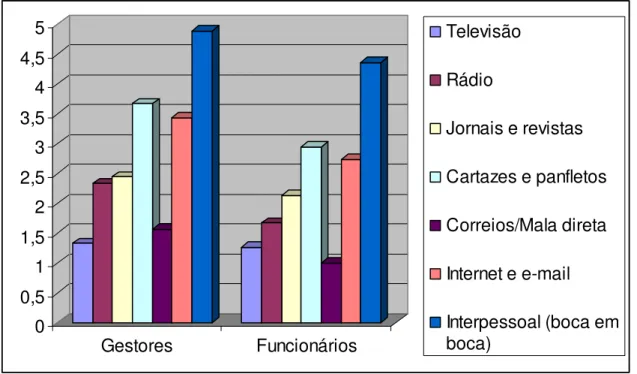 FIGURA 9 - Informações dos gestores e funcionários sobre a divulgação dos telecentros 