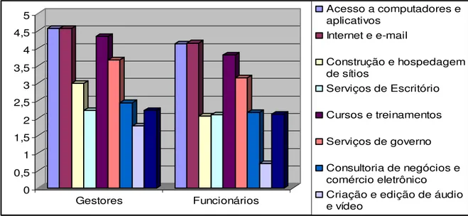 FIGURA 11 - Informações de gestores e funcionários sobre os serviços dos telecentros 