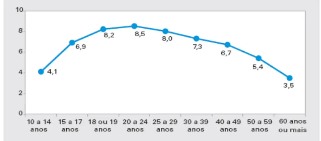 FIGURA 2 - Distribuição das pessoas de 10 anos ou mais de idade por sexo, segundo as classes de  rendimento mensal no Brasil - 2003 