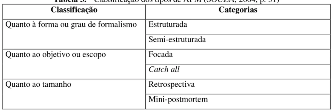 Tabela 3.  Classificação dos tipos de APM (SOUZA, 2004, p. 31)  