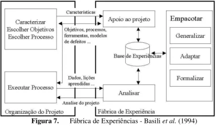 Figura 7.  Fábrica de Experiências - Basili et al. (1994) 