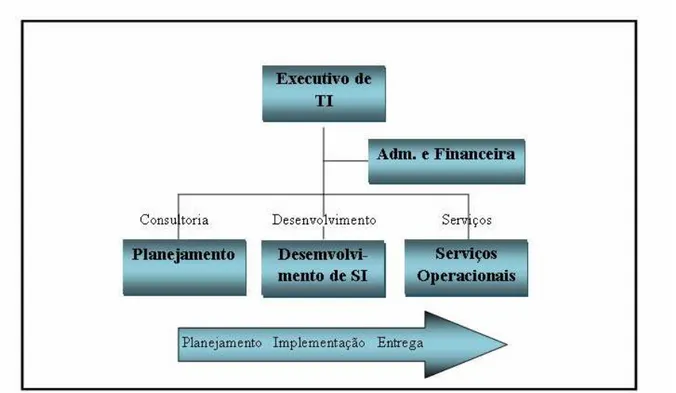 Figura 002 – Estrutura Organizacional Descentralizada – Adaptado de LUFTMAN, Jerry N. 