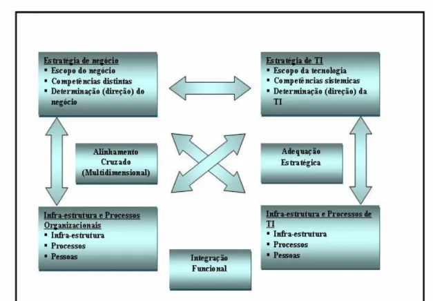 Figura 004 – Modelo de Alinhamento de Estratégias de Negócio e Estratégias de TI. Adaptado de  HENDERSON, JC.; VENKATRAMAN, N (1993) 