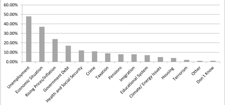 Gráfico nª1 – Dados do Eurobarómetro acerca das maiores preocupações dos Cidadãos  europeus a nível nacional a novembro de 2012  