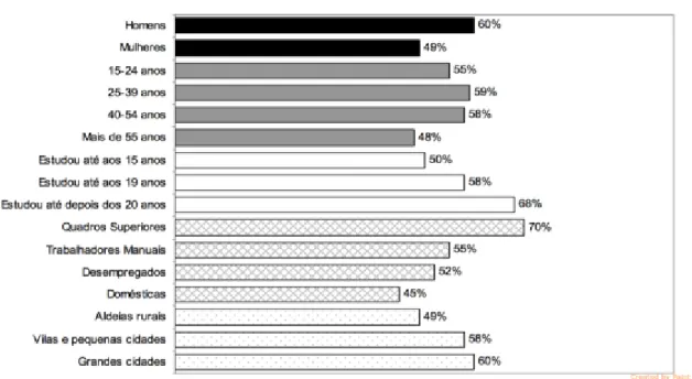 Gráfico nº3: Dados sobre o conhecimento da UE por grupos socioeconómicos  em Portugal