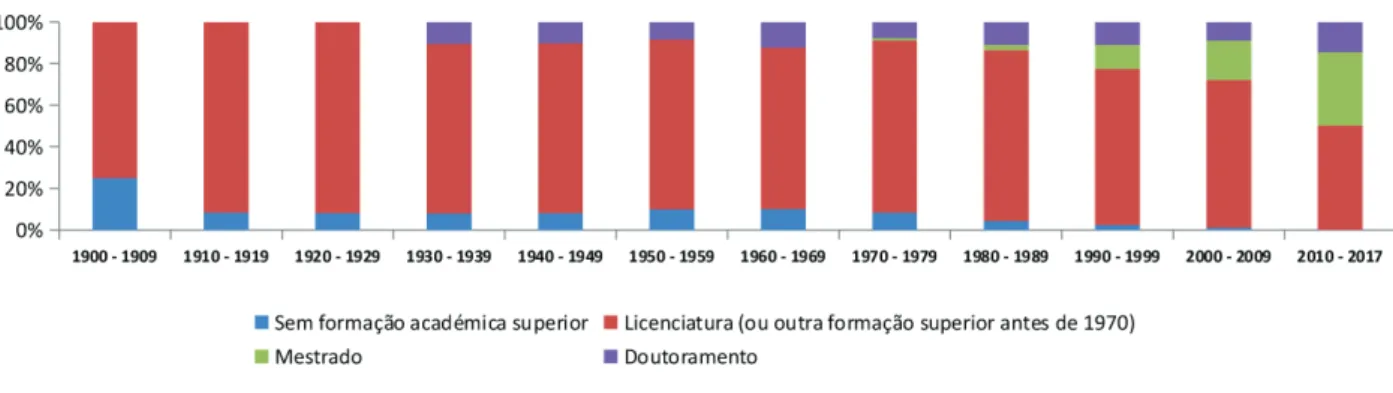 Gráfico 10 – Arqueólogos – Forma de exercício da actividade.