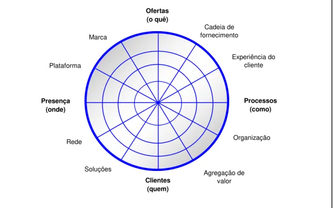 Figura 1: Estrutura do Radar de Inovação  Fonte: Sawhne, Wolcott e Arroniz (2007) 