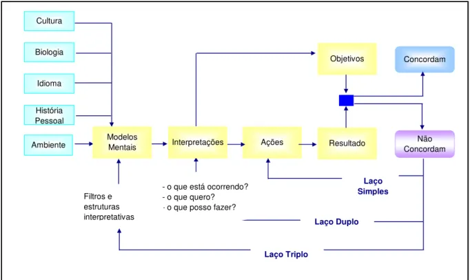 Figura 4: Aprendizado de laços simples, duplo e triplo   Fonte: Adaptado de Kofman (2002) 