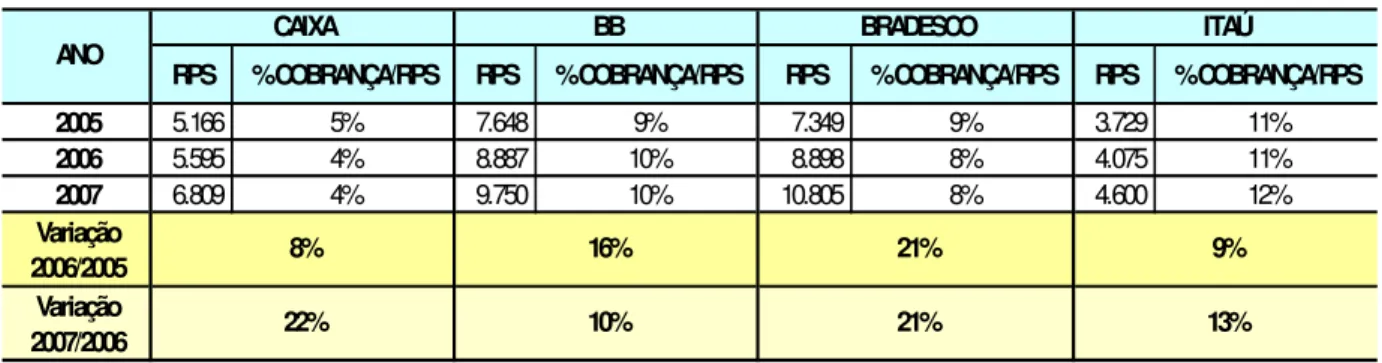 Tabela 3 - Participação da Cobrança na RPS (R$ milhões) 