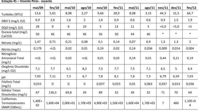 Tabela 7. Parâmetros de qualidade de água analisados  Bacia do Paranoá 