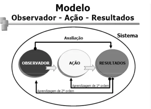 Figura 2 – Mapa do Observador (ECHEVERRÍA, 2006). 