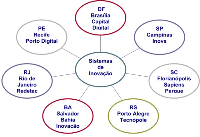 Ilustração 1 – Iniciativas de Sistemas de Inovação no Brasil. Desenvolvido pela autora