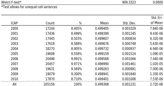 Tabela  19  –  Teste  de  igualdade  das  médias  de  BTaxC  entre  os  anos  da  amostra  (FYEAR)