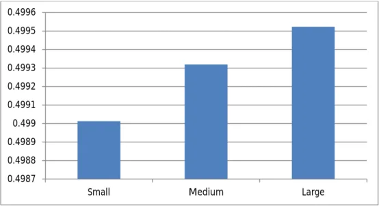 Figura  27  –  Gráfico  das  médias  de  BTaxC  para  os  diferentes  níveis  de  dimensão  da  empresa 