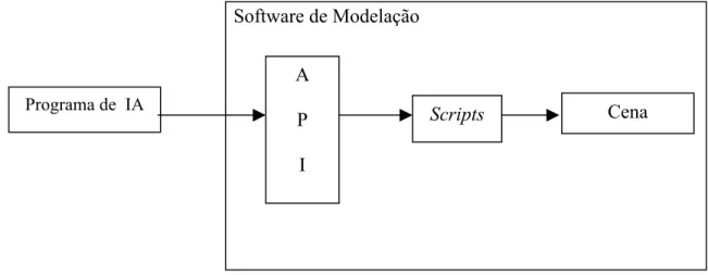 Fig. 2-1 Arquitectura baseada no programa de modelação 
