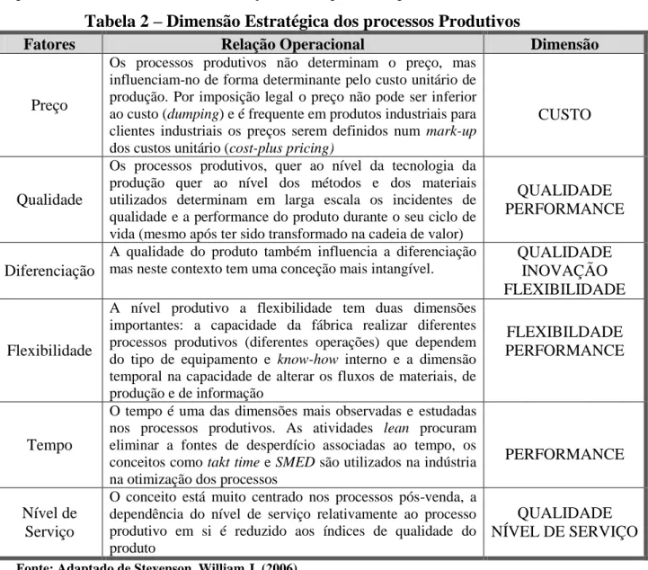 Tabela 2 – Dimensão Estratégica dos processos Produtivos