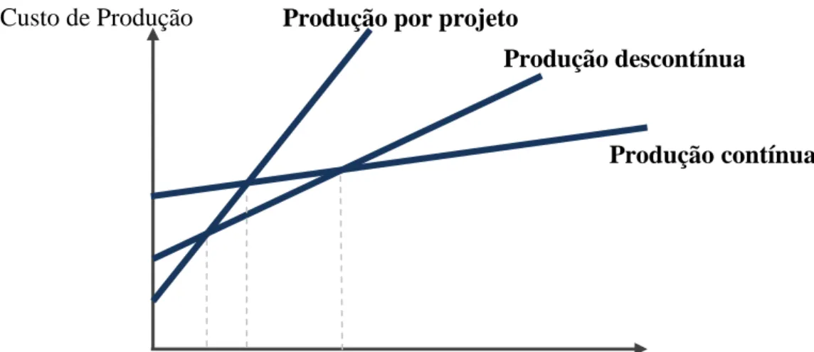 Figura 5 – Relação entre custo e volume de produção 
