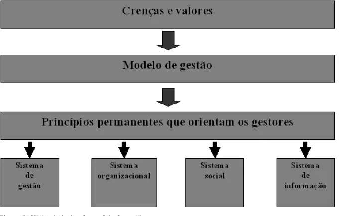 Figura 2: Visão sistêmica do modelo de gestão  Fonte: Catelli, 1999. 