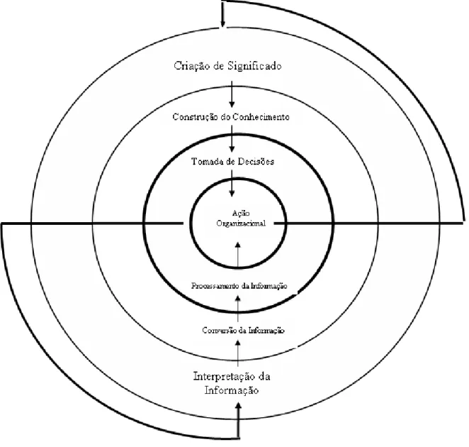 Figura 4: A organização do conhecimento  Fonte: (CHOO, 2006) 