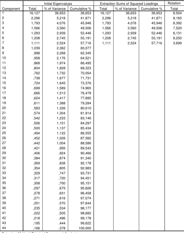 Tabela 2 - Total da variância explicada