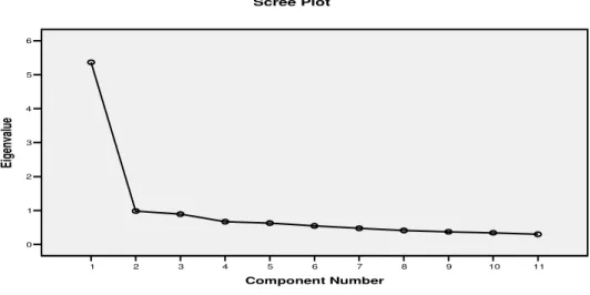 Figura 5: Representação gráfica dos autovalores – teste Scree Plot segunda parte do instrumento de pesquisa