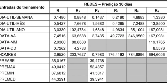 Tabela 9 - Redes de 1 a 6 e a importância de seus campos de entrada no aprendizado  Entradas do treinamento  REDES – Predição 30 dias 