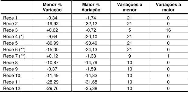 Tabela 14 - Variação das predições de cotações da empresa Bradesco 