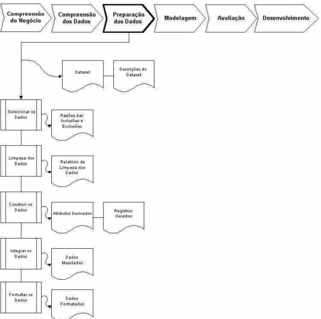 Figura 13 - Preparação dos Dados (CRISP-DM [CRISP, 2000]) 