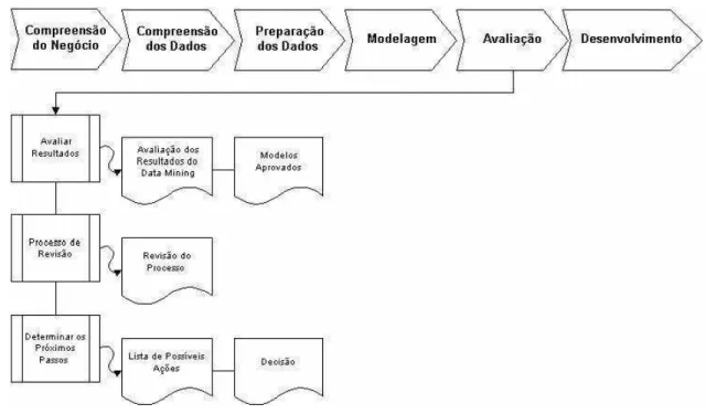 Figura 16 - Avaliação (CRISP-DM [CRISP, 2000]) 