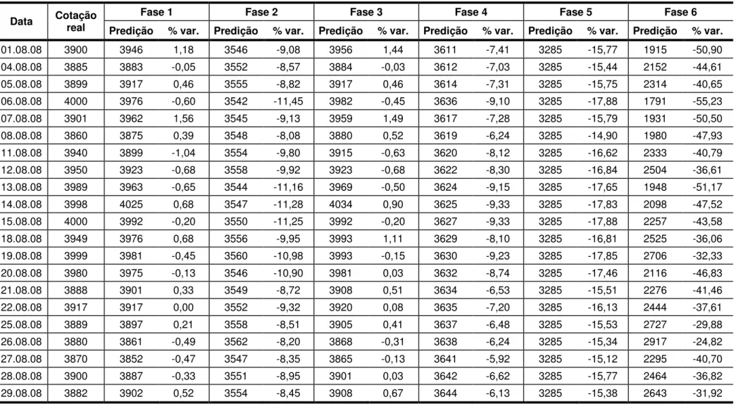 Tabela 17 - Tabela com dados da empresa Telesp – período de 30 dias  Data  Cotação 