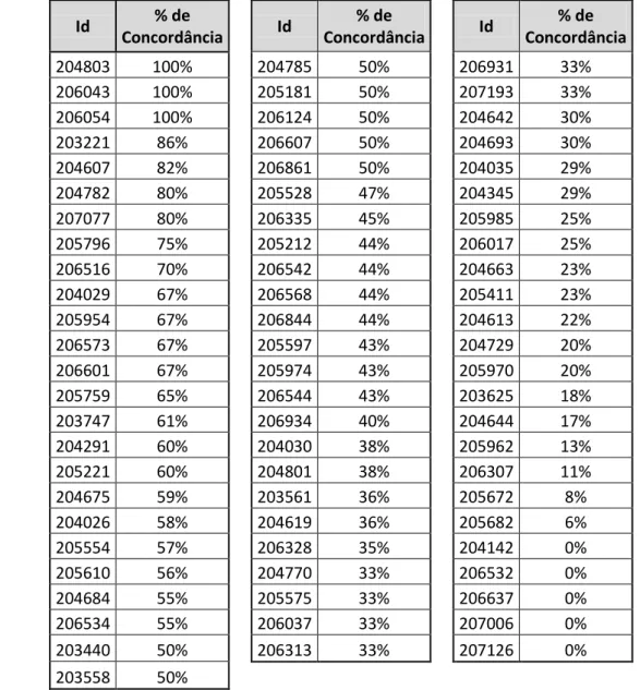 Tabela 7  –  Percentual de concordância entre a avaliação do líder e a autoavaliação do membro  Id  % de  Concordância  Id  % de  Concordância  Id  % de  Concordância  204803  100%  204785  50%  206931  33%  206043  100%  205181  50%  207193  33%  206054  