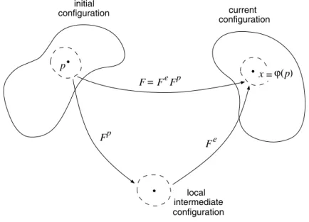 Figure 14.1. Multiplicative decomposition of the deformation gradient.