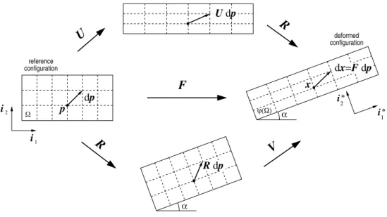 Figure 3.8. Polar decomposition of the deformation gradient. Stretches and rotation.