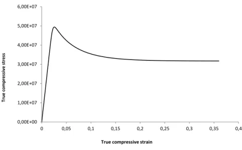 Figure 5.3: The stress-strain curve for the compression of the cylinder.