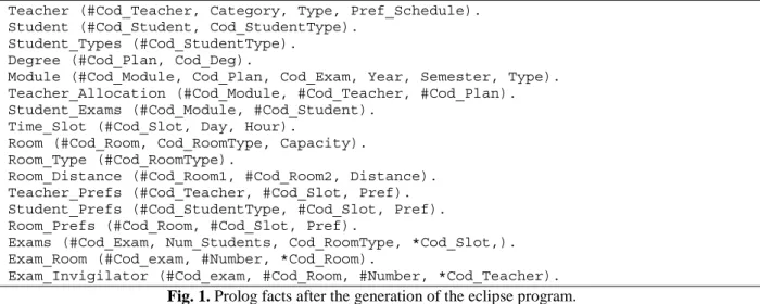 Fig. 1. Prolog facts after the generation of the eclipse program.