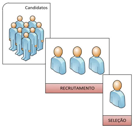 Figura 8 – Representação da Seleção de Candidatos face aos candidatos iniciais   (fonte: própria) 