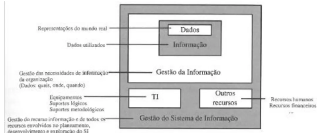Figura 10 – Da Gestão da Informação à Gestão do Sistema de Informação, Le Moigne (1978) 