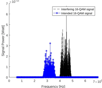 Figure 8: One intended 16-QAM signal and one interfering 16-QAM signal. SNR=12 dB, SIR=15 dB.