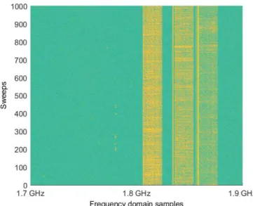 Figure 14: LTE1800 network frequencies. Spectrogram of suppressed downlink signals. The FCME method was used.
