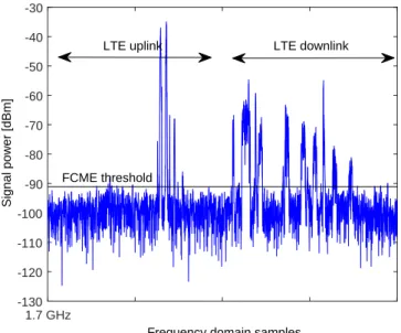 Figure 18: IS using the FCME method at frequencies 2.4 − 2.5 GHz where WLAN signals exist