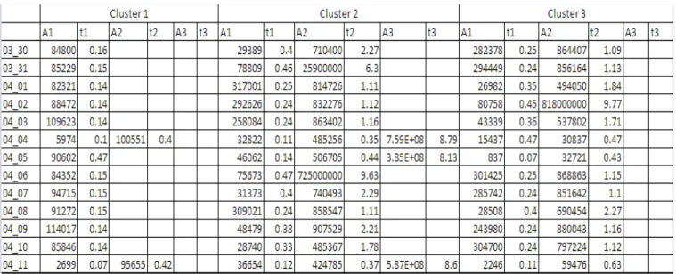 TABLE X. Parameters of the approximating curves for Clusters 1-3 during the days of observation (OutCalls)