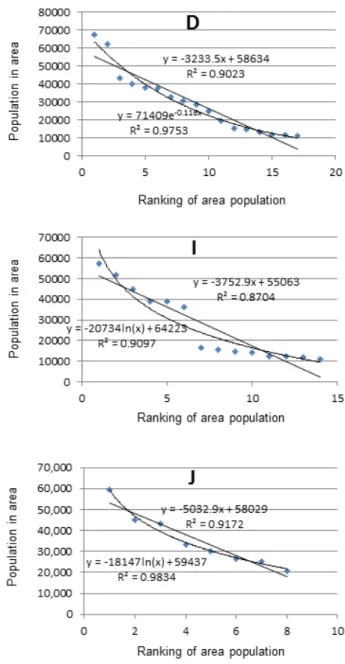 Figure 14.   Relationship between population in the area and its ranking  (Group 3). 