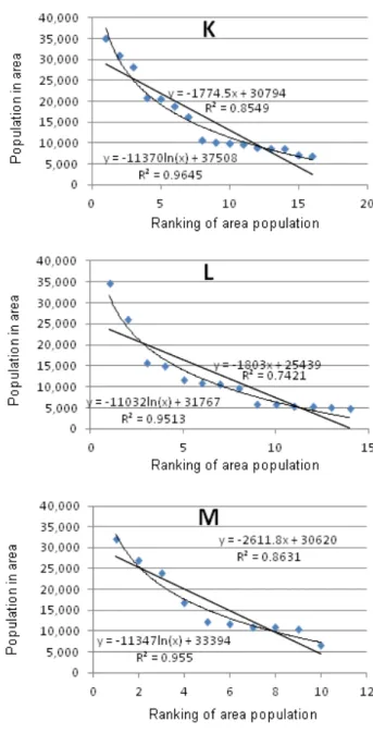 Figure 16.   Relationship between population in the area and its ranking  (Group 2). 