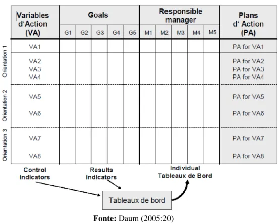 Figura 3: Modelo de um Tableau de Bord