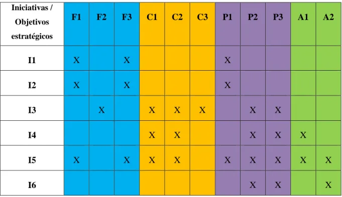 Tabela 4 – Matriz dos Objetivos e Iniciativas da PS (fonte: elaborado pela própria, no âmbito  da realização da tese) 